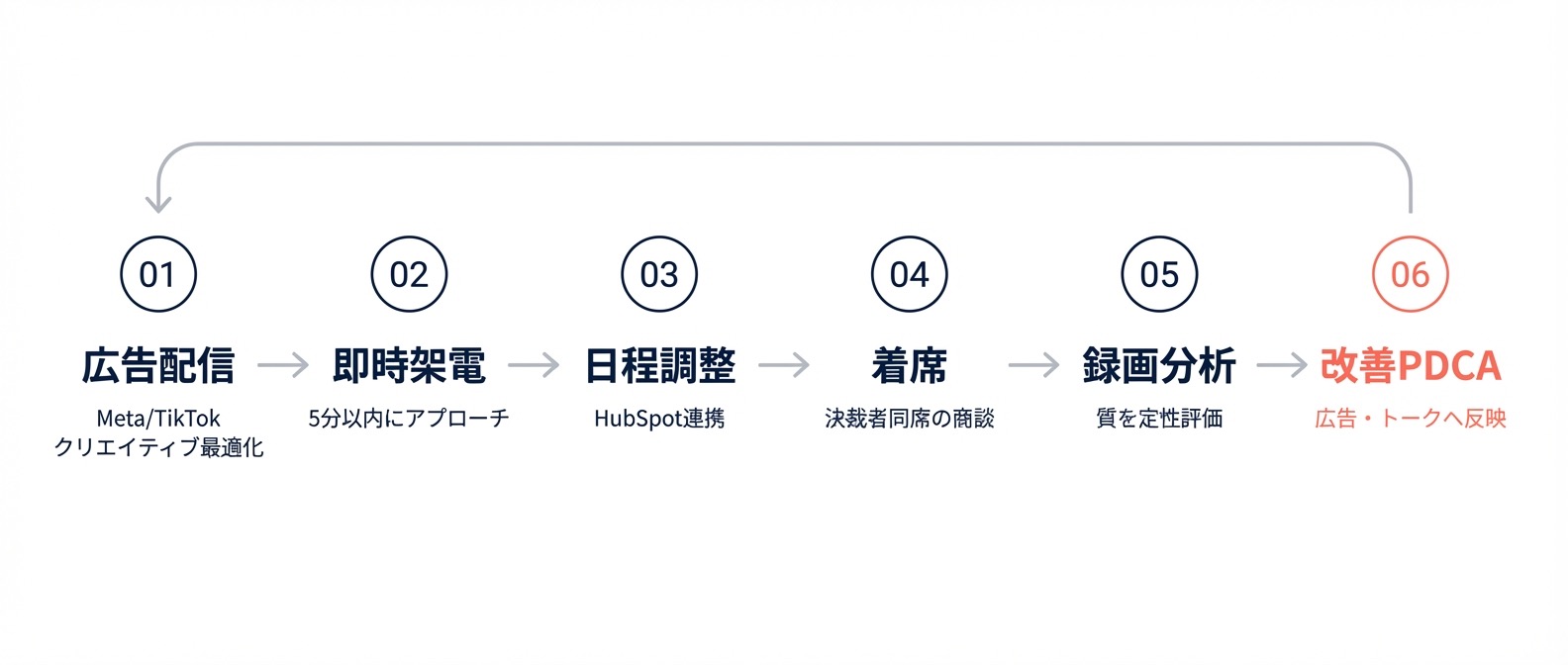サービスフロー：広告配信から改善PDCAまで