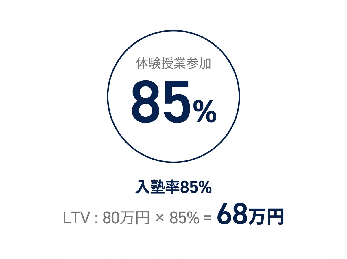 学習塾の入塾率実績